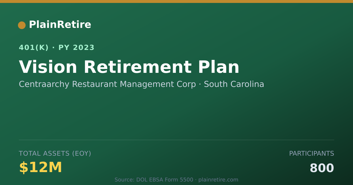 Shareable card for Centraarchy Restaurant Management Corp 401(k) Plan (2023)
