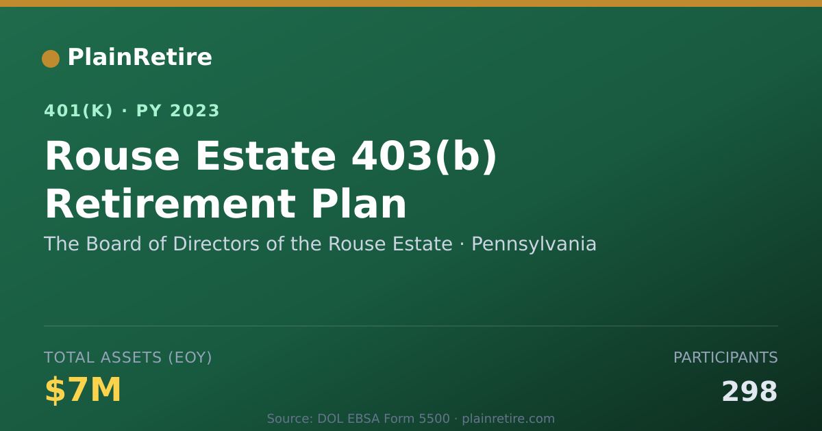 Shareable card for The Board of Directors of the Rouse Estat 401(k) Plan (2023)