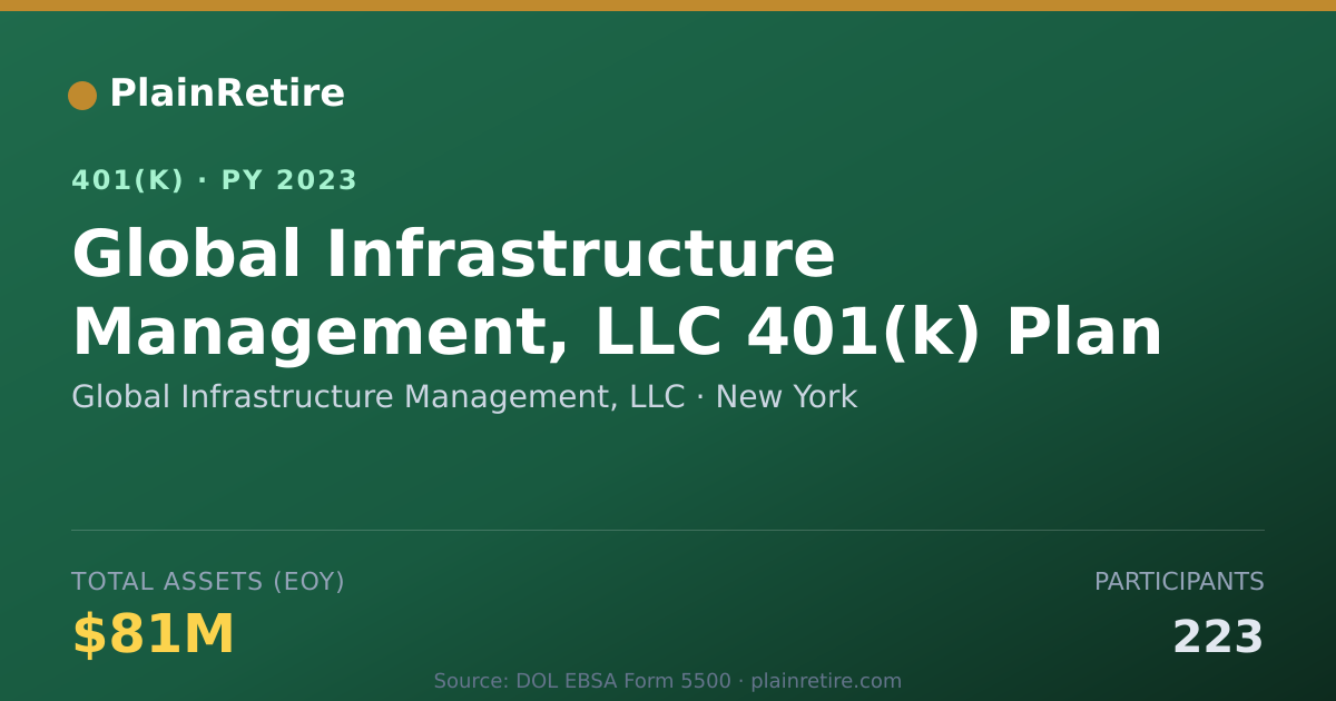 Shareable card for Global Infrastructure Management, LLC 401(k) Plan (2023)