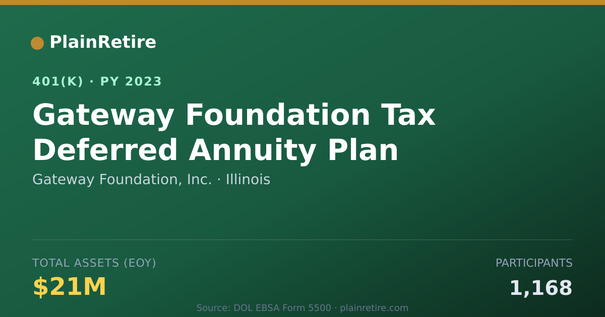 Shareable card for Gateway Foundation, Inc. 401(k) Plan (2023)