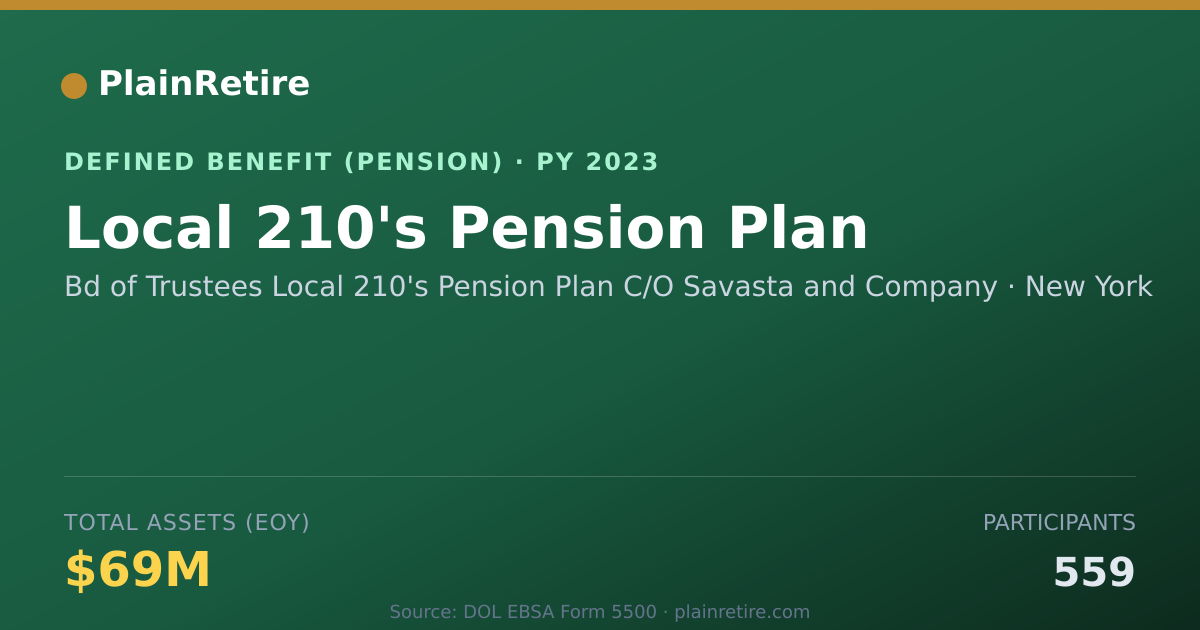 Shareable card for Bd of Trustees Local 210's Pension Plan Pension Plan (2023)
