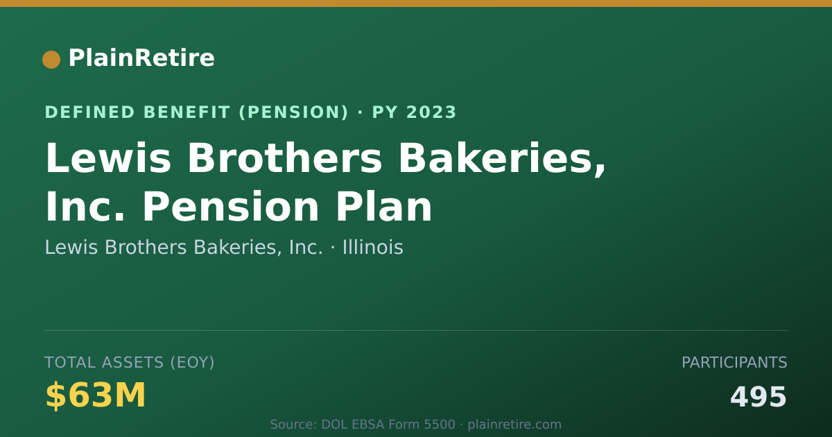 Shareable card for Lewis Brothers Bakeries, Inc. Pension Plan (2023)