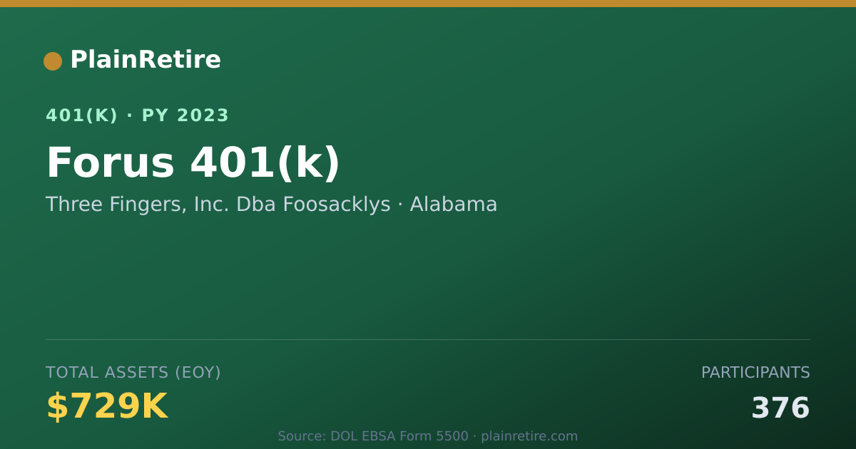 Shareable card for Three Fingers, Inc. Dba Foosacklys 401(k) Plan (2023)