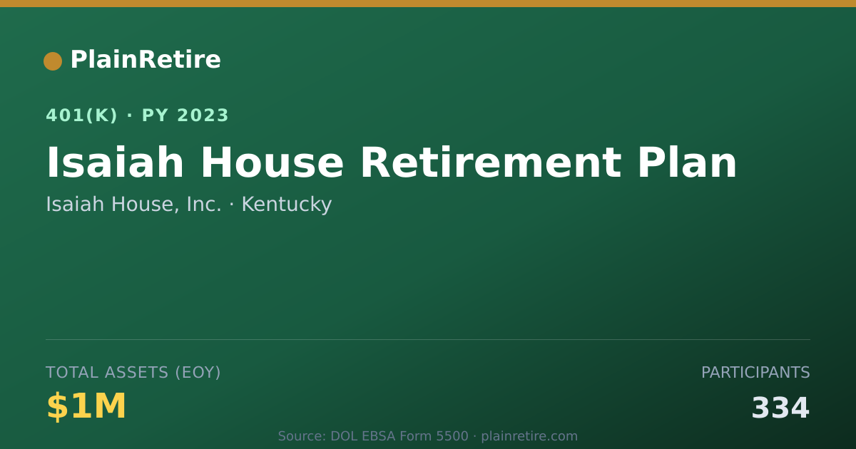 Shareable card for Isaiah House, Inc. 401(k) Plan (2023)