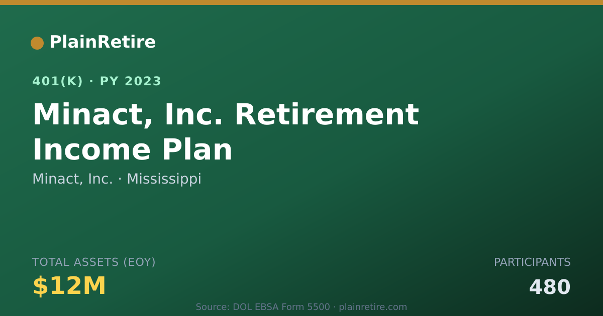 Shareable card for Minact, Inc. 401(k) Plan (2023)