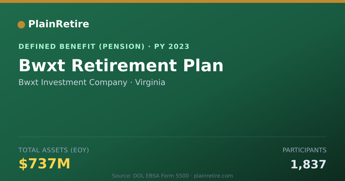 Shareable card for Bwxt Investment Company Pension Plan (2023)