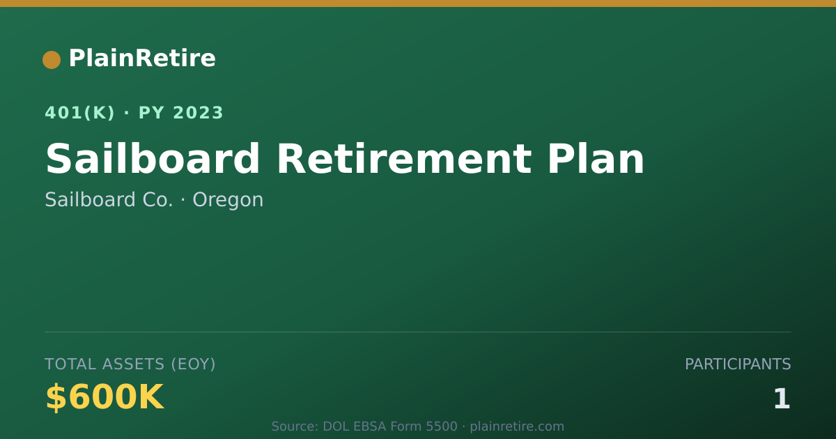 Shareable card for Sailboard Co. 401(k) Plan (2023)