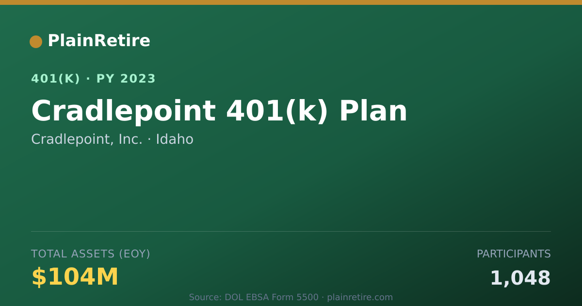 Shareable card for Cradlepoint, Inc. 401(k) Plan (2023)