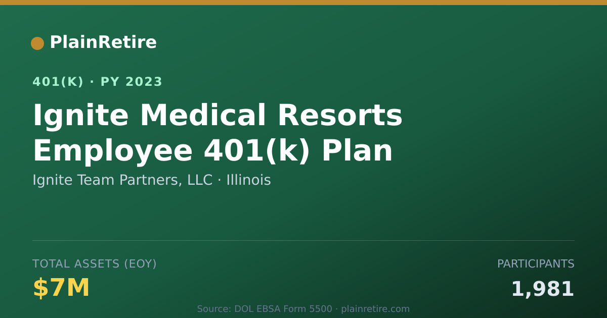 Shareable card for Ignite Team Partners, LLC 401(k) Plan (2023)