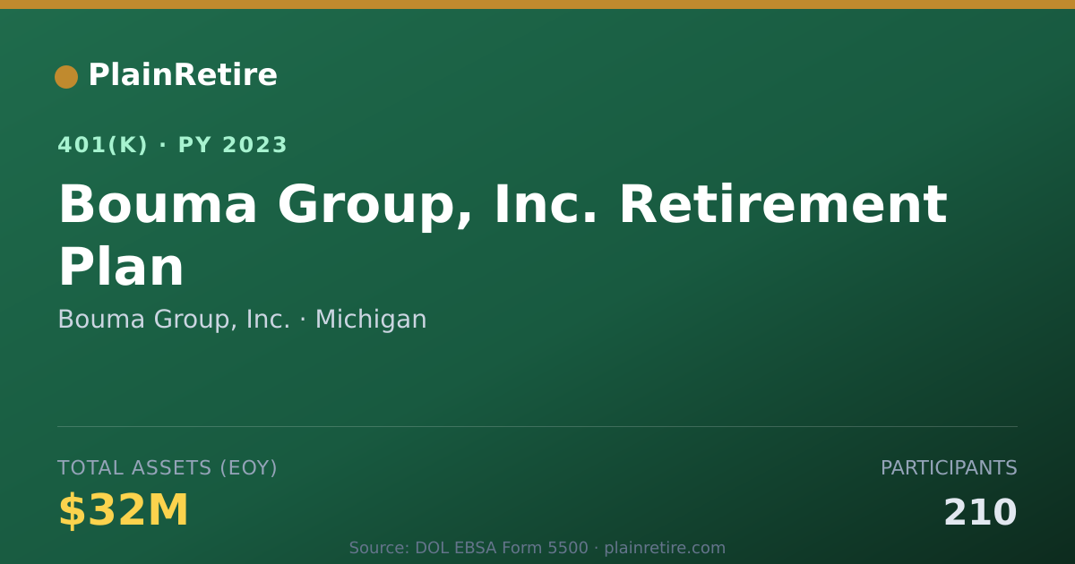 Shareable card for Bouma Group, Inc. 401(k) Plan (2023)