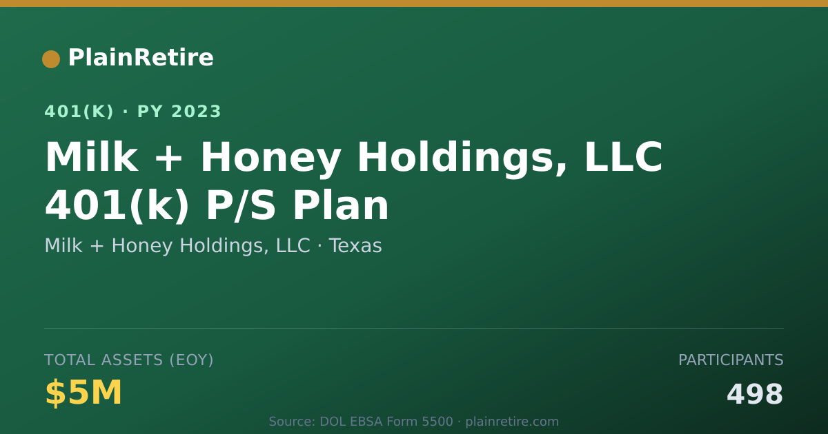Shareable card for Milk + Honey Holdings, LLC 401(k) Plan (2023)