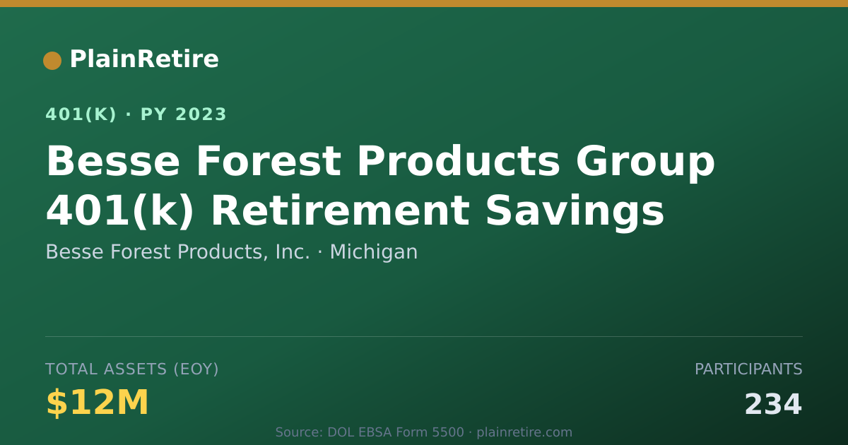 Shareable card for Besse Forest Products, Inc. 401(k) Plan (2023)