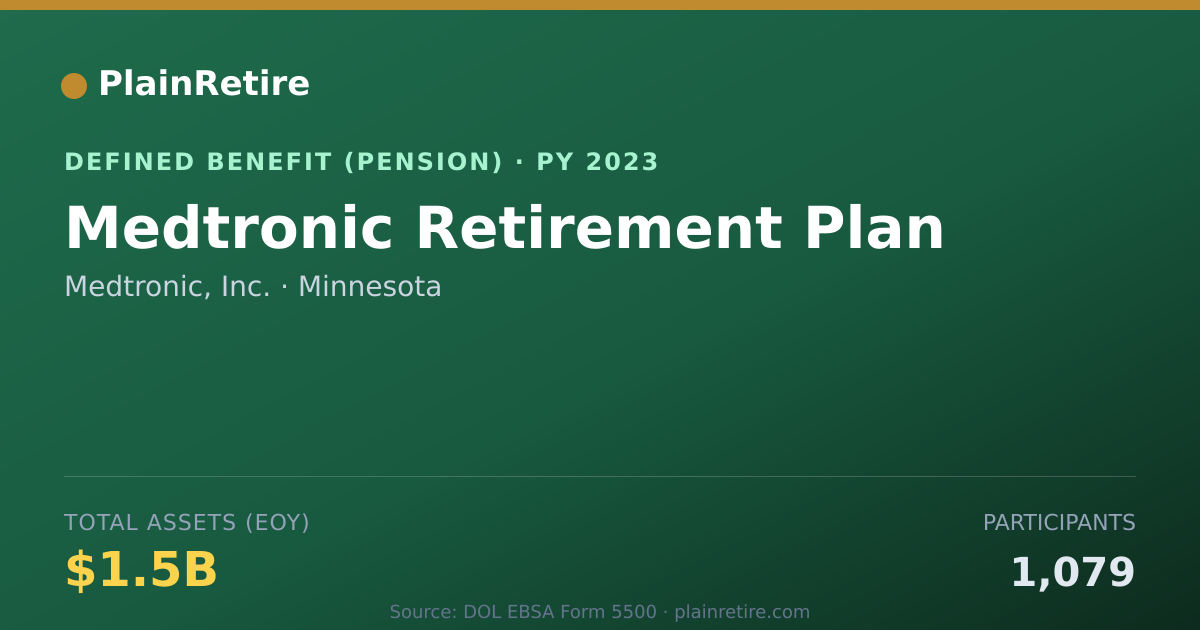 Shareable card for Medtronic, Inc. Pension Plan (2023)