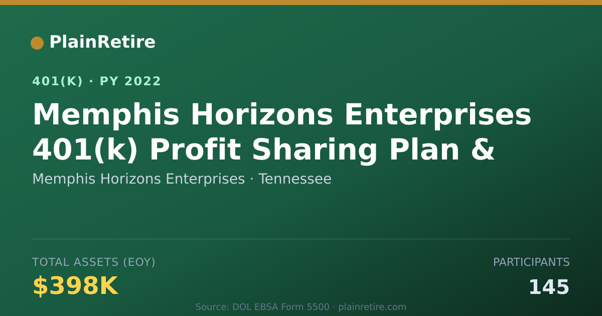 Shareable card for Memphis Horizons Enterprises 401(k) Plan (2022)