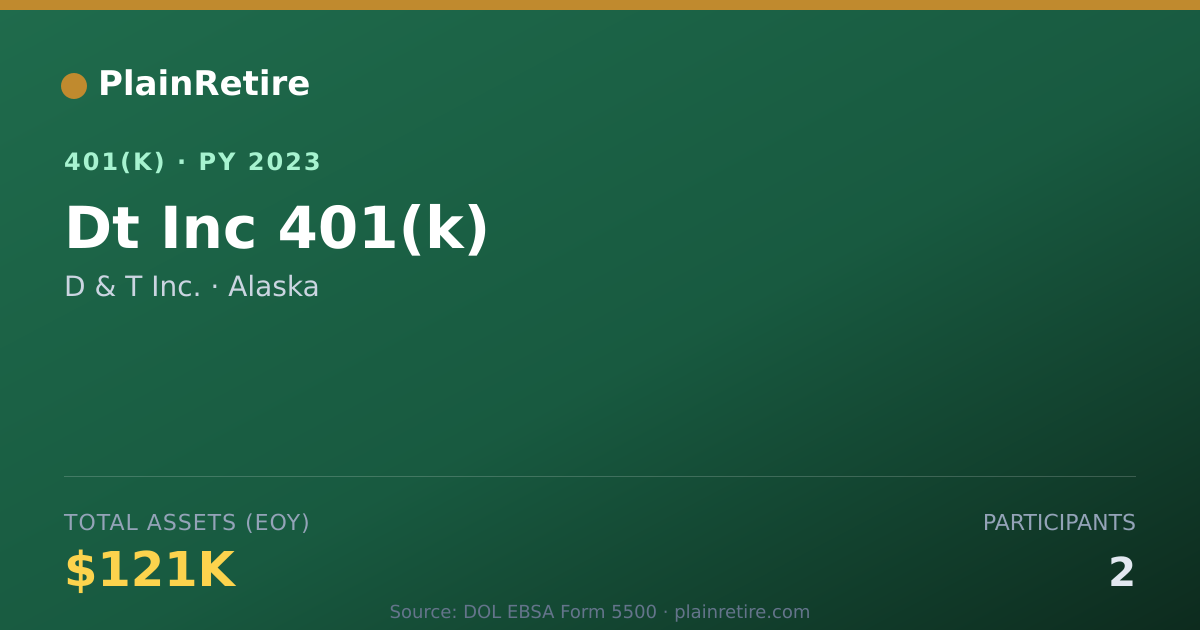 Shareable card for D & T Inc. 401(k) Plan (2023)