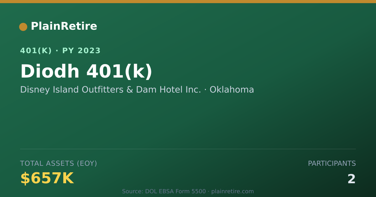 Shareable card for Disney Island Outfitters & Dam Hotel Inc. 401(k) Plan (2023)