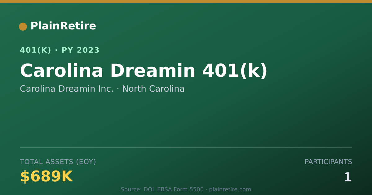 Shareable card for Carolina Dreamin Inc. 401(k) Plan (2023)