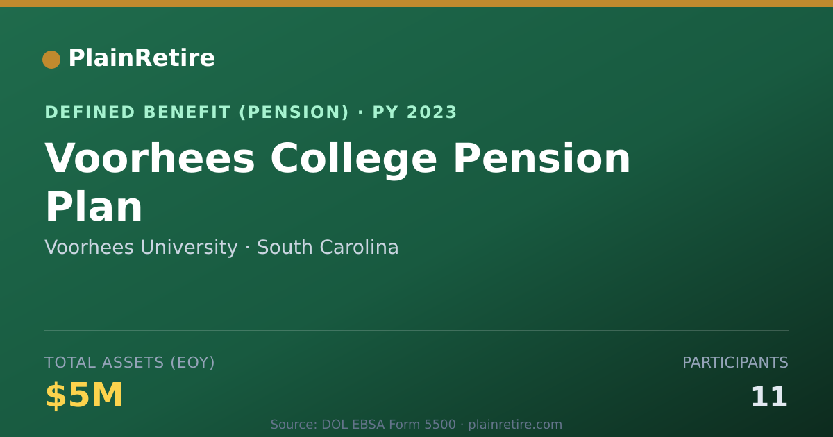 Shareable card for Voorhees University Pension Plan (2023)