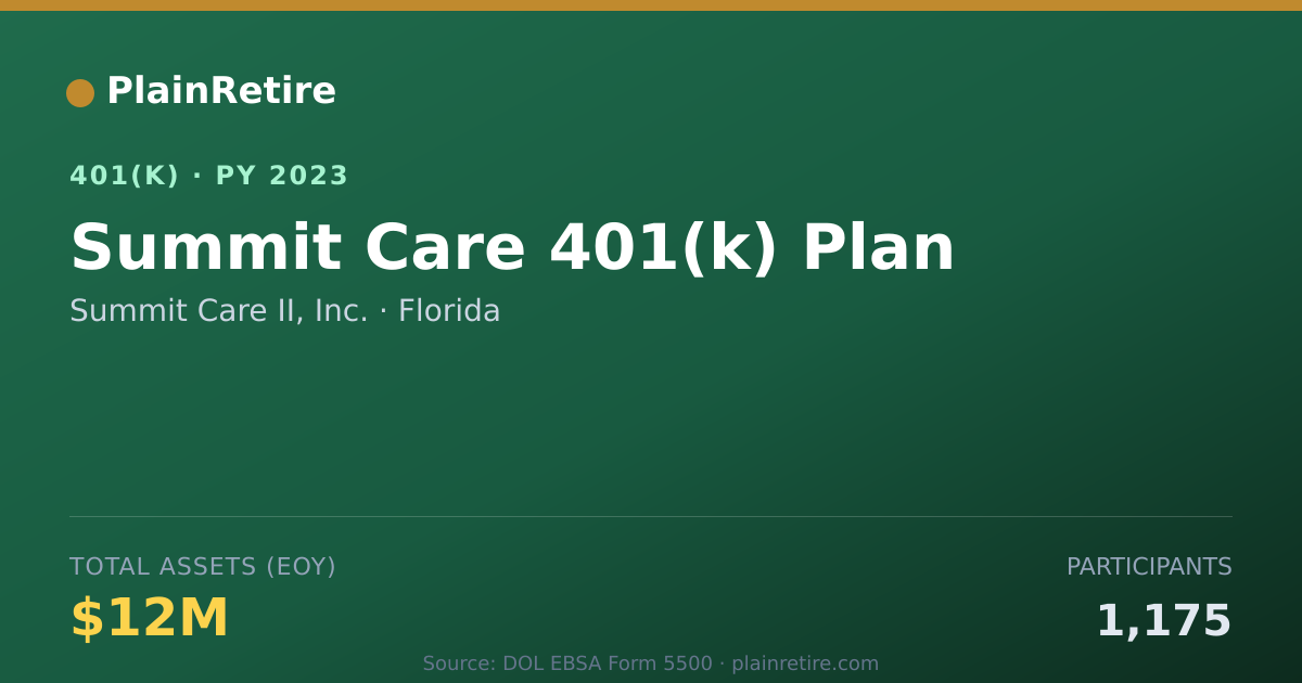 Shareable card for Summit Care II, Inc. 401(k) Plan (2023)