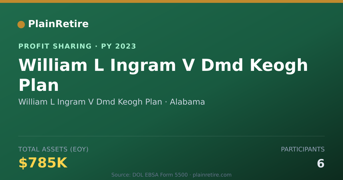 Shareable card for William L Ingram V Dmd Keogh Plan Profit Sharing Plan (2023)