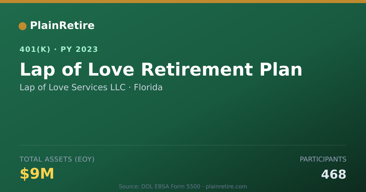 Shareable card for Lap of Love Services LLC 401(k) Plan (2023)