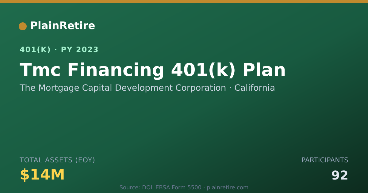Shareable card for The Mortgage Capital Development Corporat 401(k) Plan (2023)