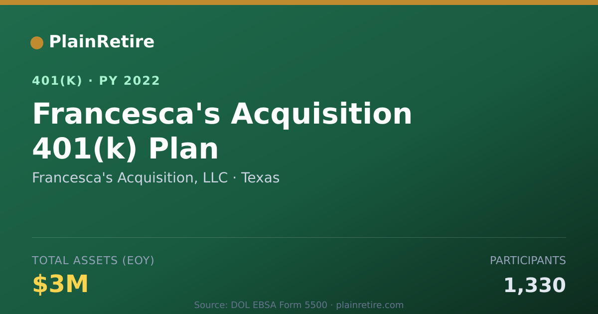 Shareable card for Francesca's Acquisition, LLC 401(k) Plan (2022)