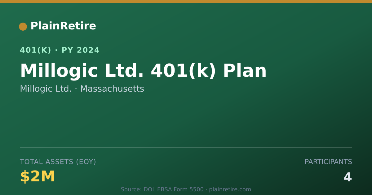 Shareable card for Millogic Ltd. 401(k) Plan (2024)