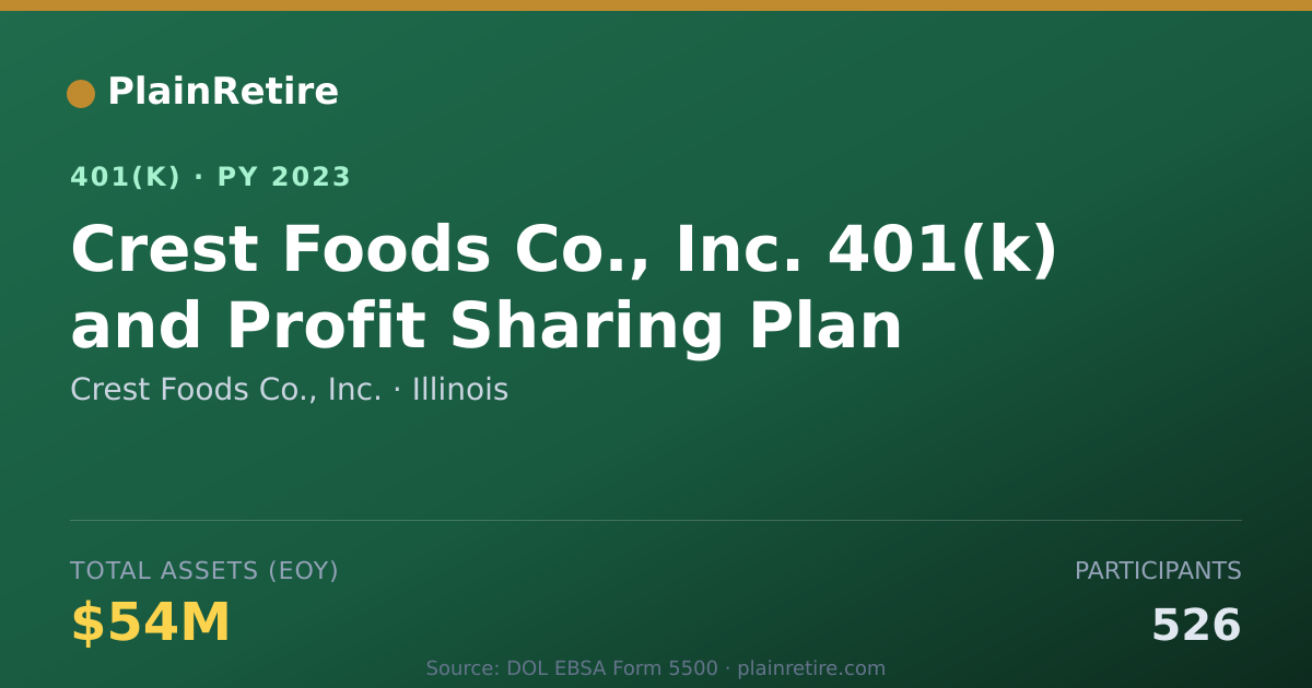 Shareable card for Crest Foods Co., Inc. 401(k) Plan (2023)
