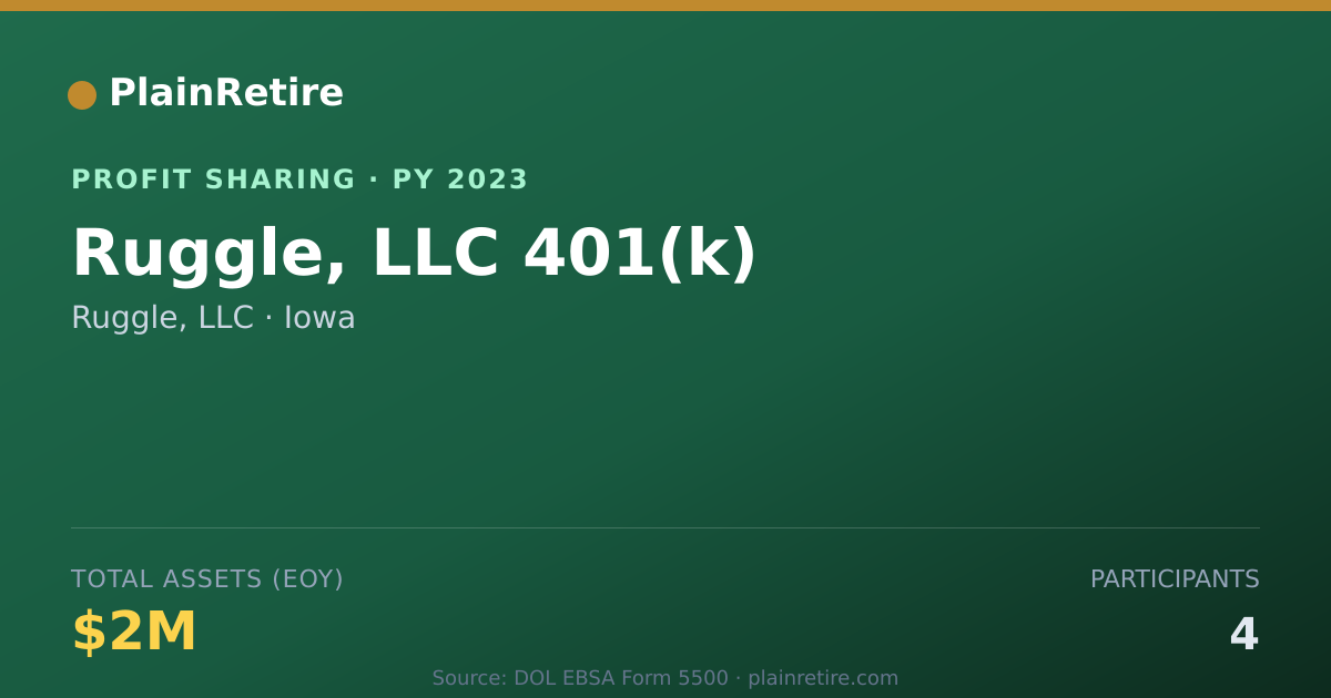 Shareable card for Ruggle, LLC Profit Sharing Plan (2023)