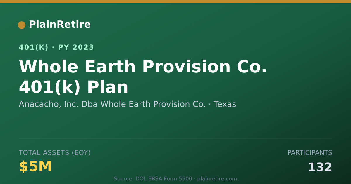 Shareable card for Anacacho, Inc. Dba Whole Earth Provision 401(k) Plan (2023)