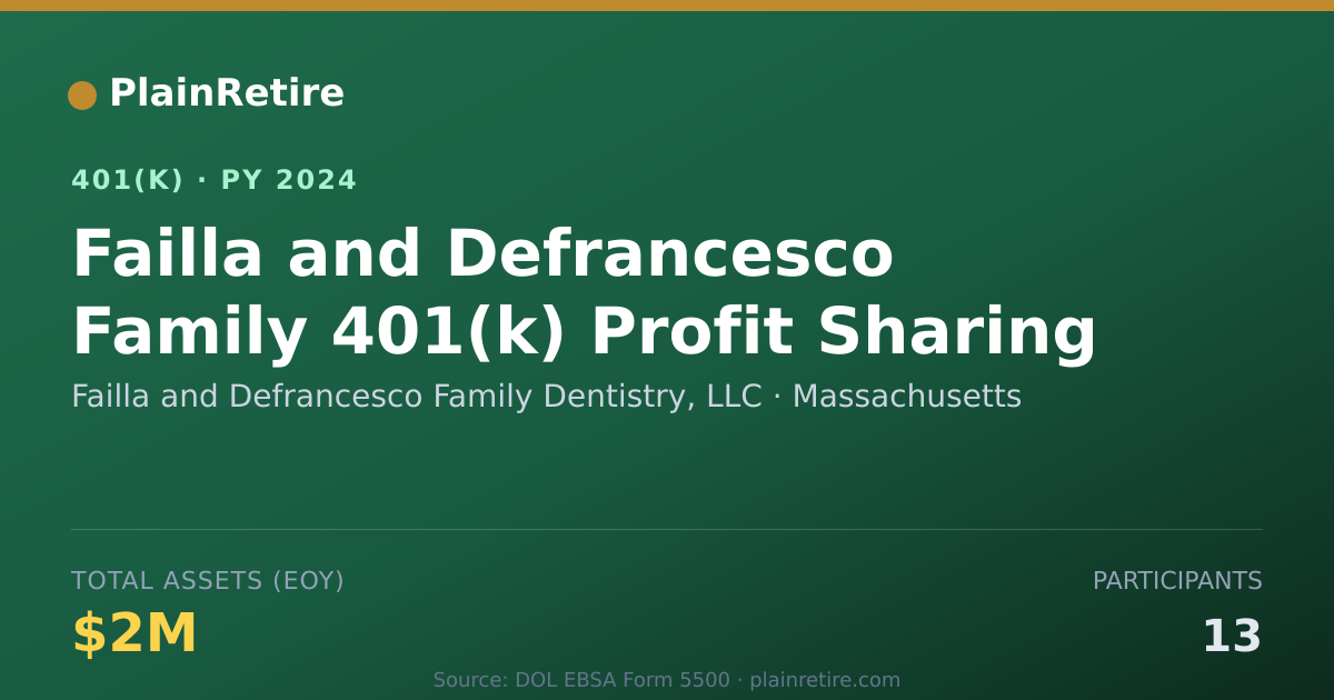 Shareable card for Failla and Defrancesco Family Dentistry, 401(k) Plan (2024)