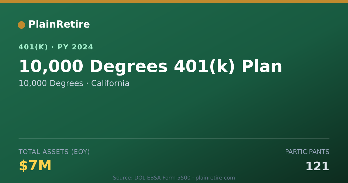 Shareable card for 10,000 Degrees 401(k) Plan (2024)