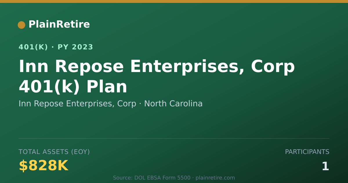 Shareable card for Inn Repose Enterprises, Corp 401(k) Plan (2023)