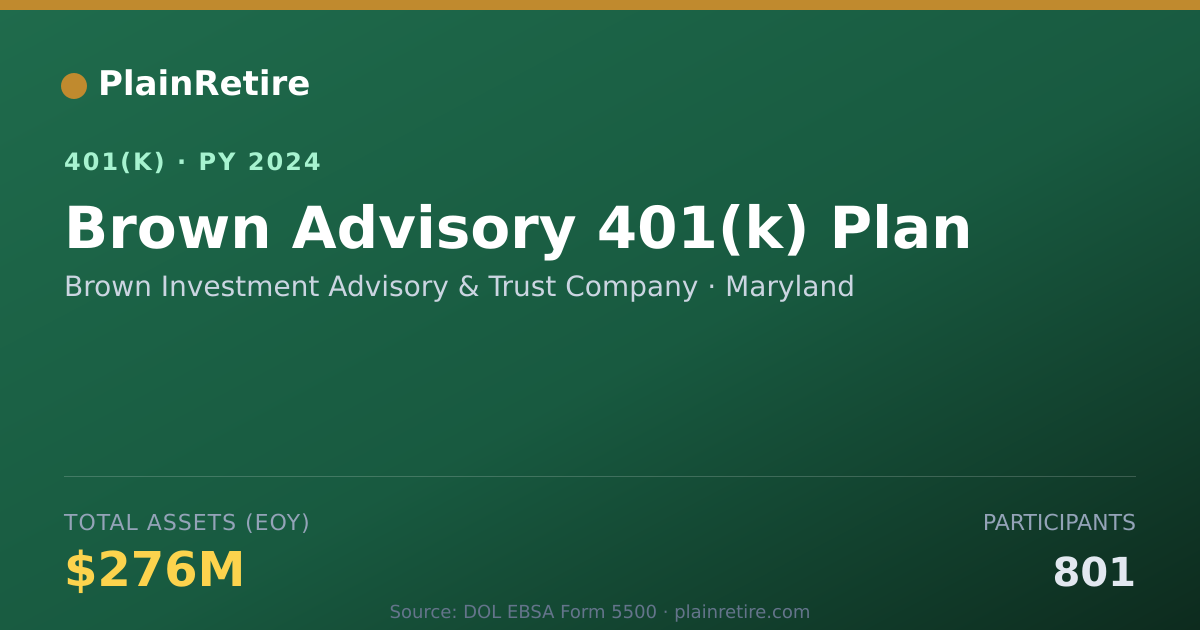 Shareable card for Brown Investment Advisory & Trust Company 401(k) Plan (2024)