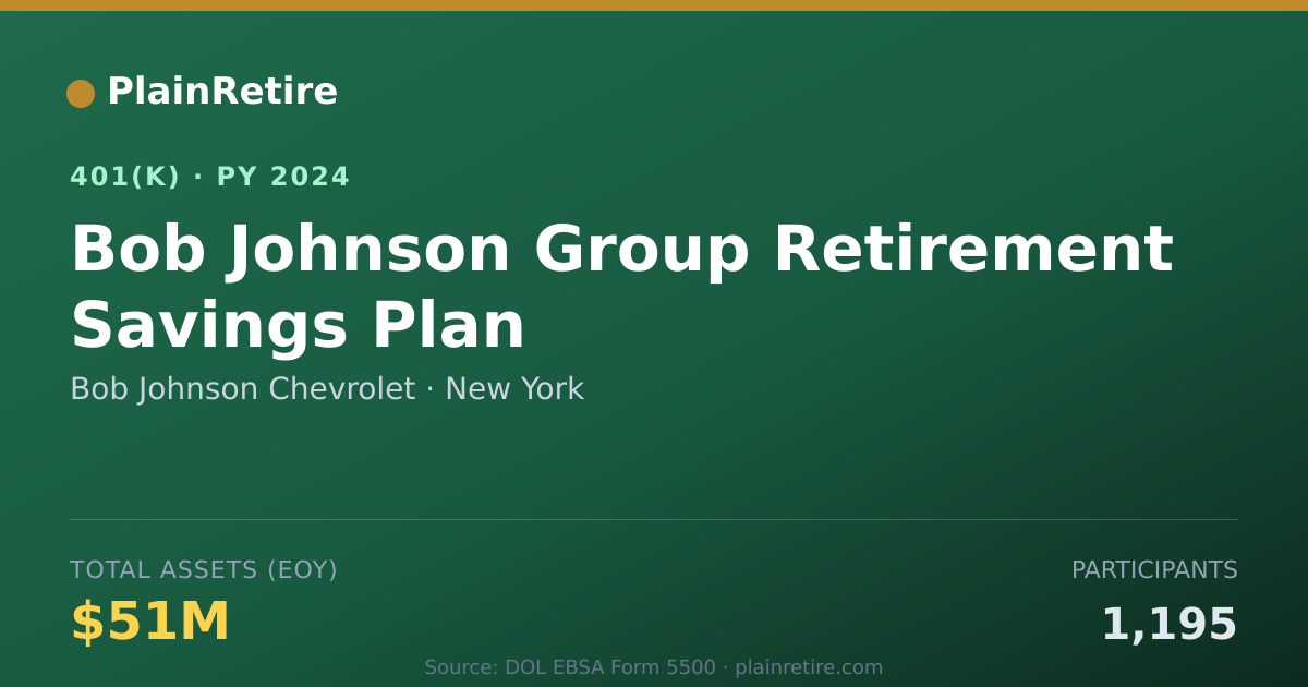 Shareable card for Bob Johnson Chevrolet 401(k) Plan (2024)