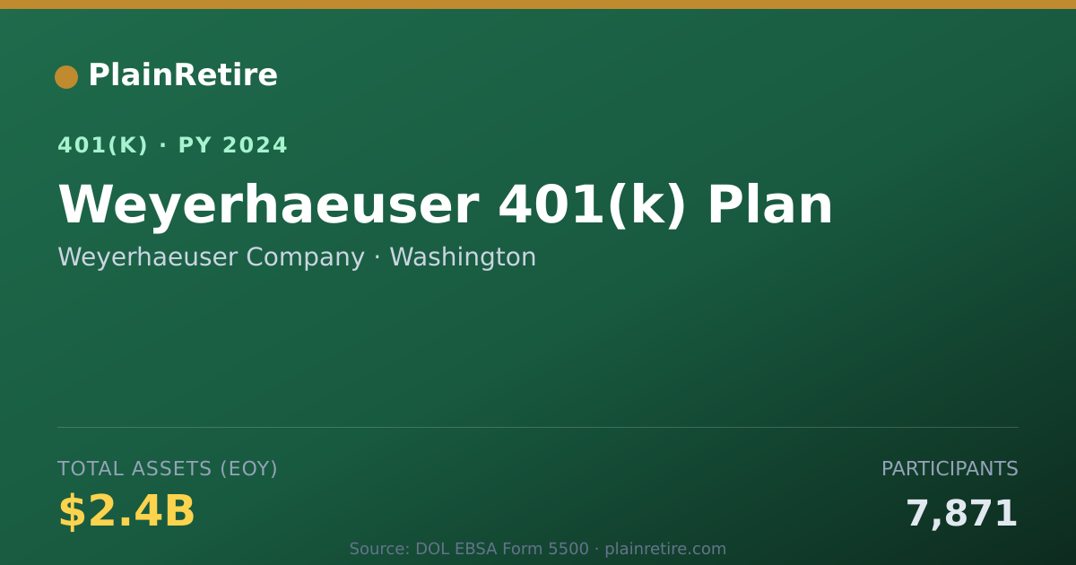 Shareable card for Weyerhaeuser Company 401(k) Plan (2024)