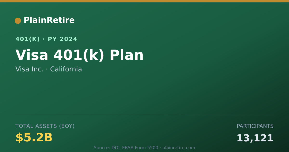 Shareable card for Visa Inc. 401(k) Plan (2024)