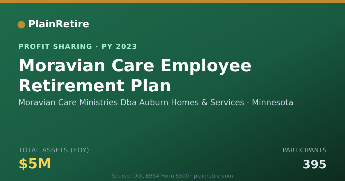 Shareable card for Moravian Care Ministries Dba Aubu Profit Sharing Plan (2023)