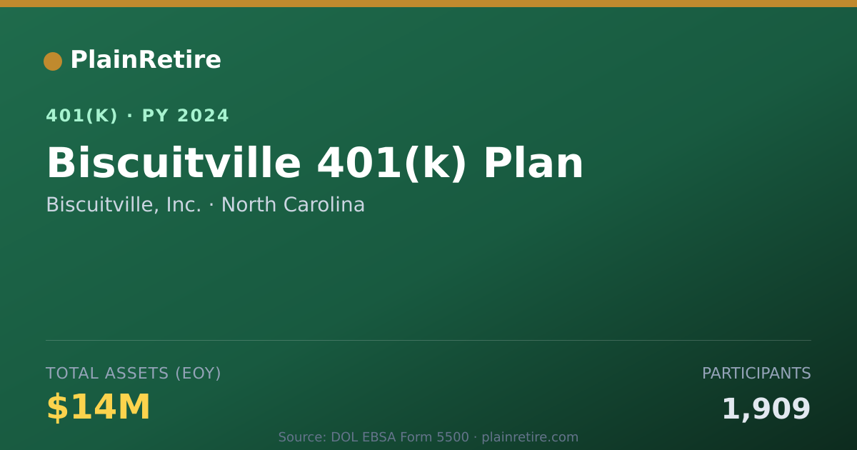 Shareable card for Biscuitville, Inc. 401(k) Plan (2024)