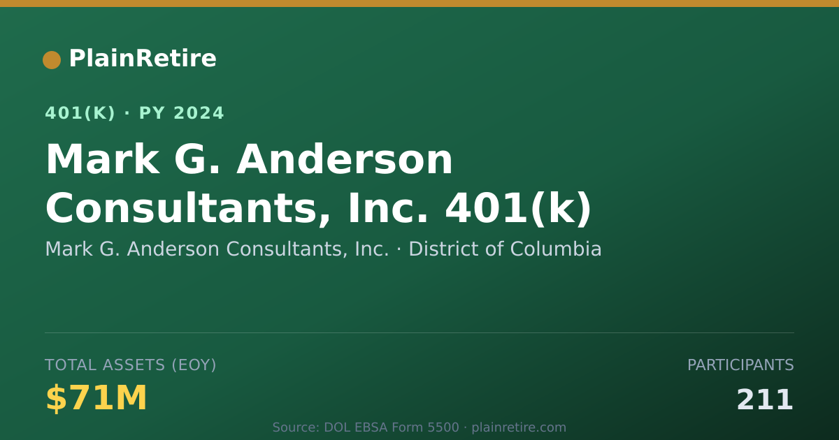 Shareable card for Mark G. Anderson Consultants, Inc. 401(k) Plan (2024)