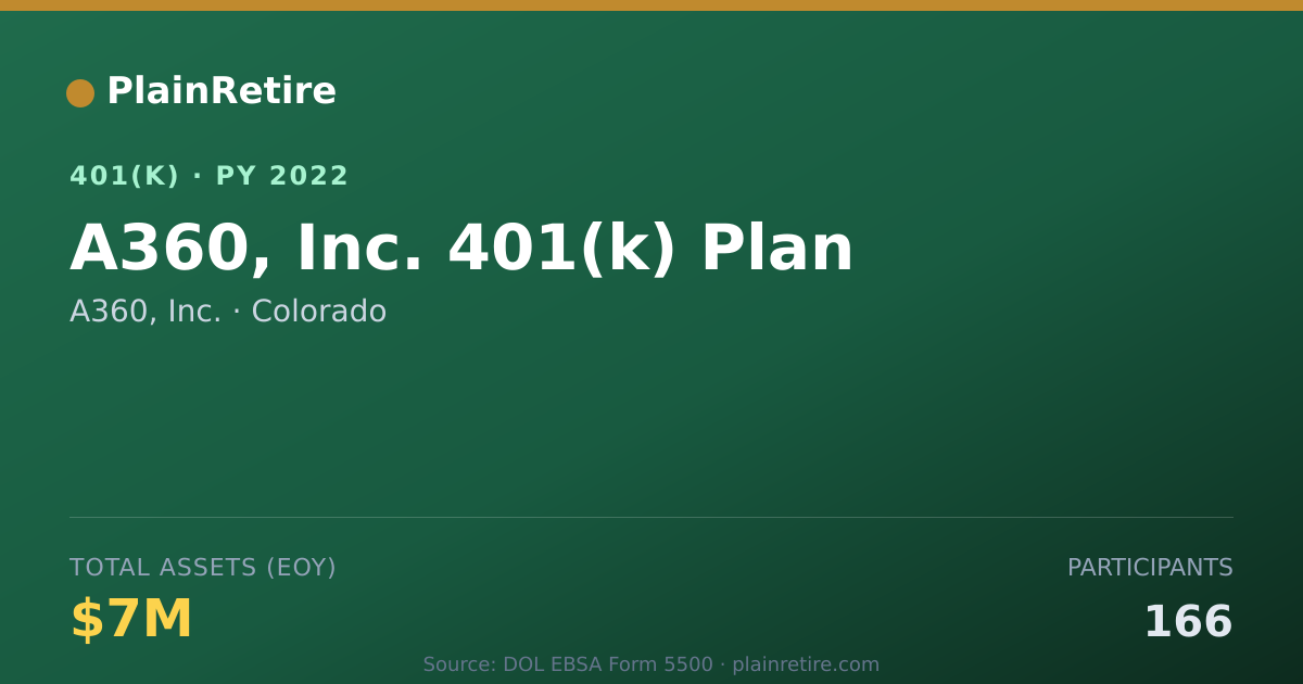 Shareable card for A360, Inc. 401(k) Plan (2022)