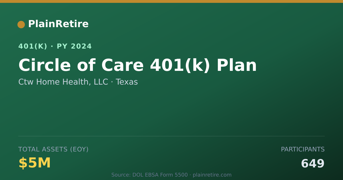 Shareable card for Ctw Home Health, LLC 401(k) Plan (2024)