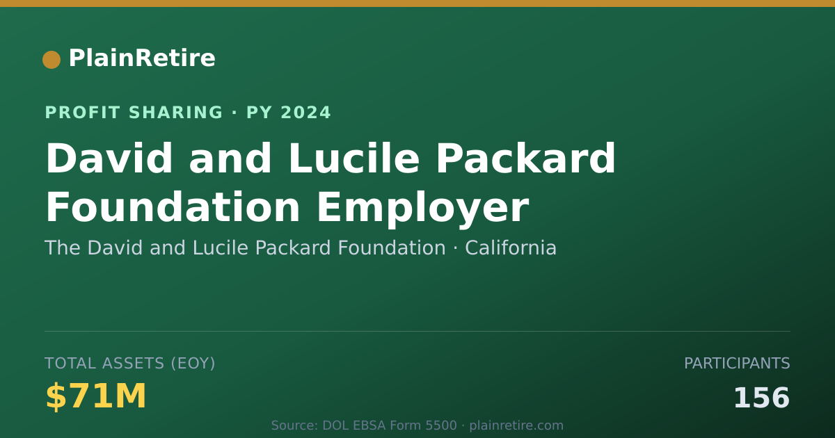 Shareable card for The David and Lucile Packard Foun Profit Sharing Plan (2024)