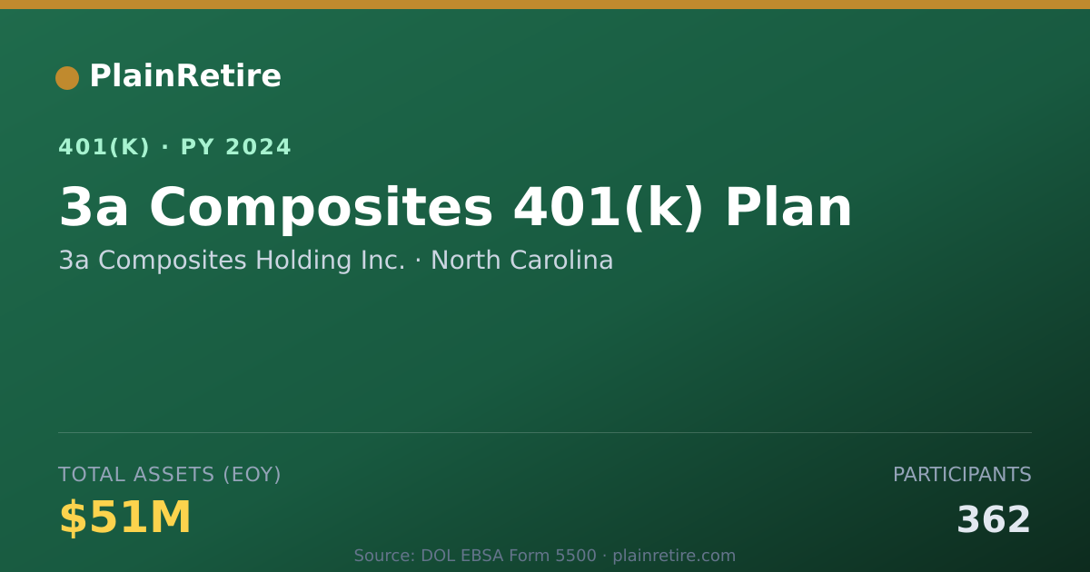Shareable card for 3a Composites Holding Inc. 401(k) Plan (2024)
