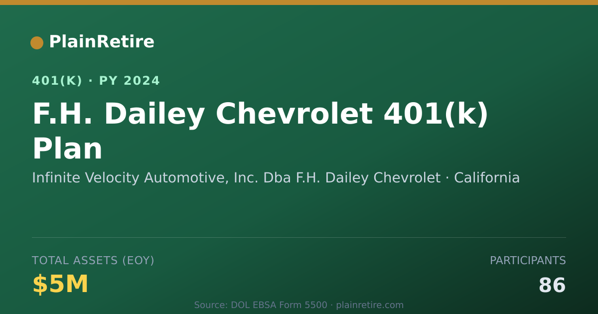 Shareable card for Infinite Velocity Automotive, Inc. Dba F. 401(k) Plan (2024)
