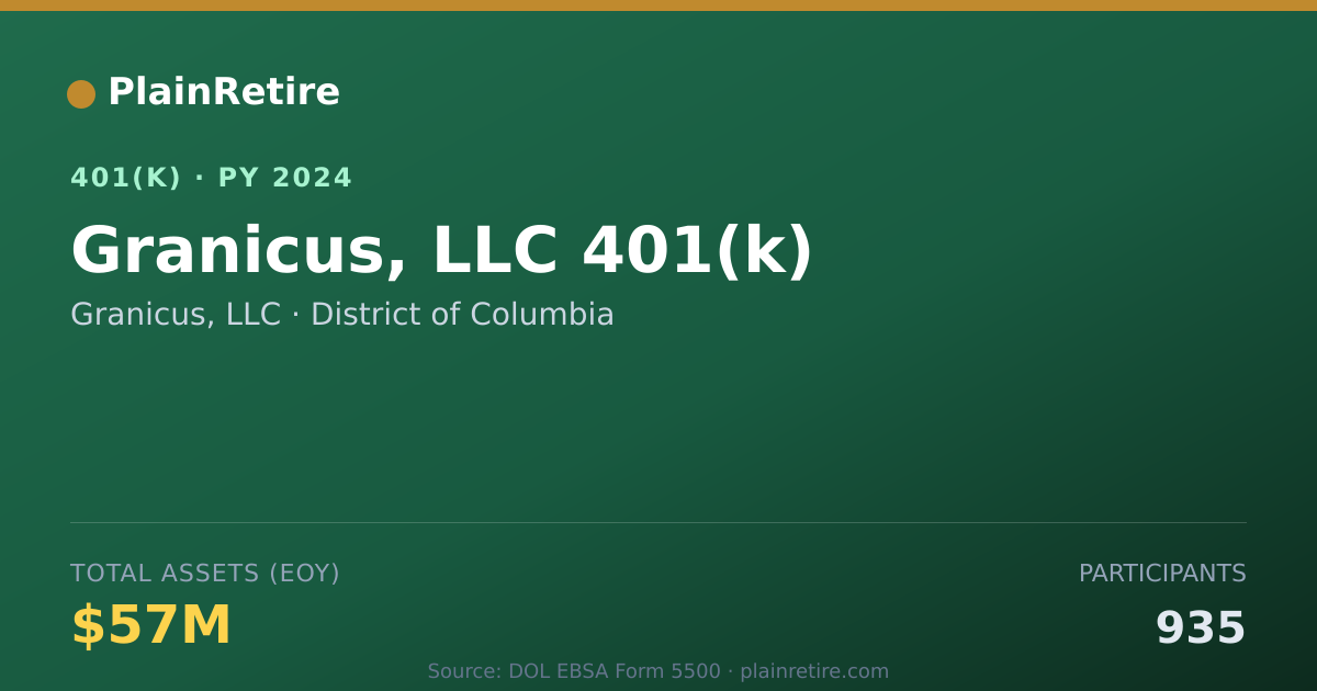 Shareable card for Granicus, LLC 401(k) Plan (2024)