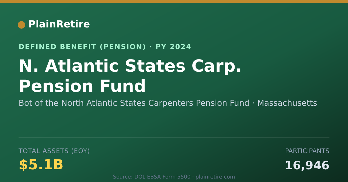 Shareable card for Bot of the North Atlantic States Carpent Pension Plan (2024)