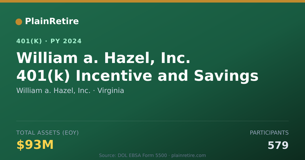 Shareable card for William a. Hazel, Inc. 401(k) Plan (2024)