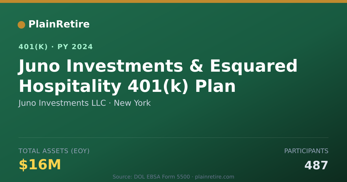 Shareable card for Juno Investments LLC 401(k) Plan (2024)